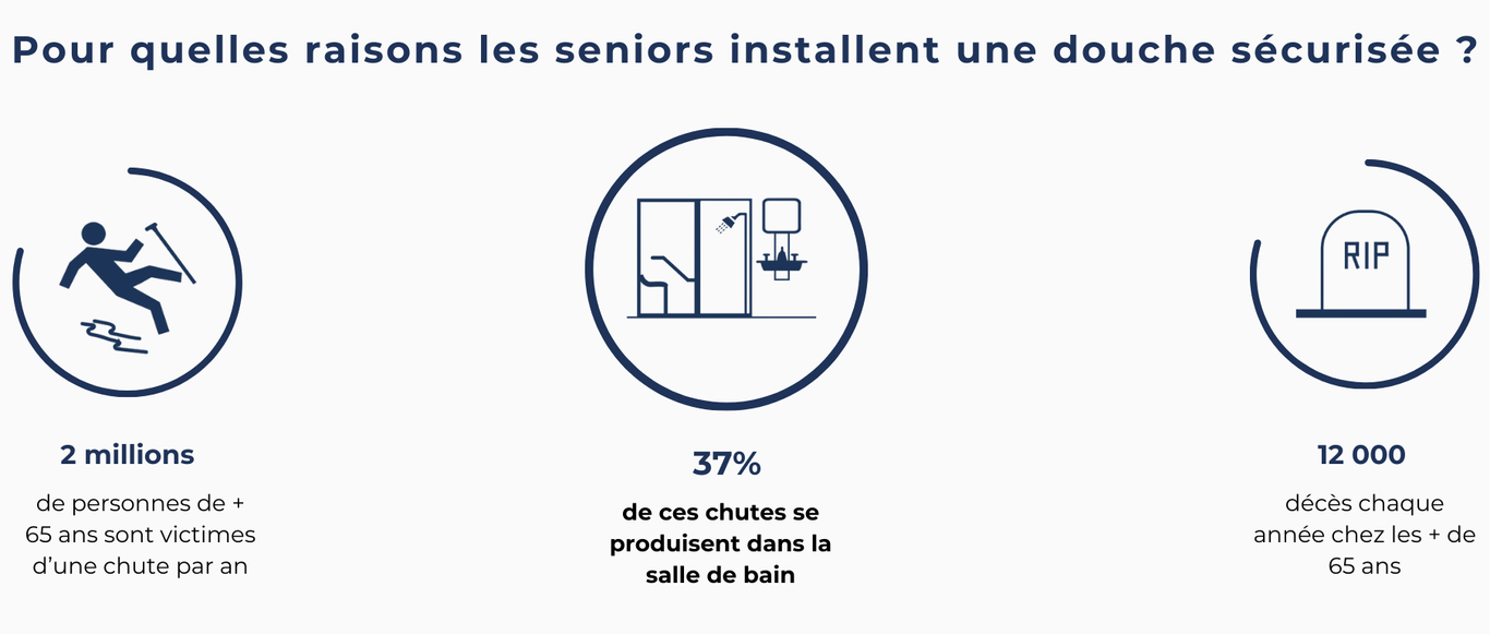 ADAPTER UNE SALLE DE BAIN POUR LES SENIORS